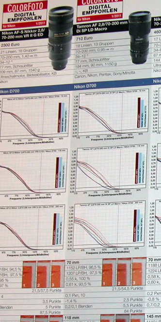 Test Objektive Colorfoto Januar 2011