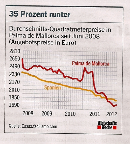 Immobilienpreise Spanien 2012