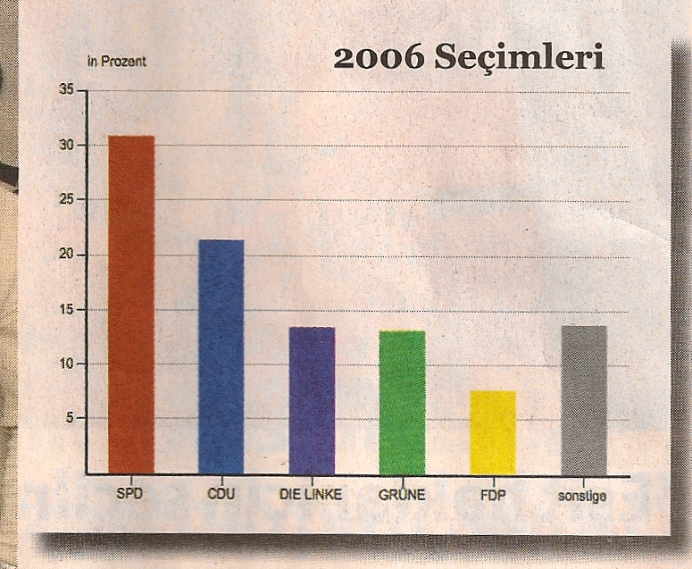 Wahlergebnisse Abgeordnetenhaus Berlin 2006